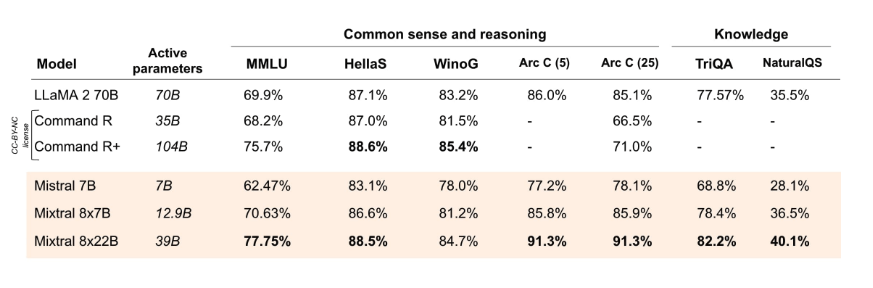 "Mixtral 8x22B Reasoning and Knowledge Performance"